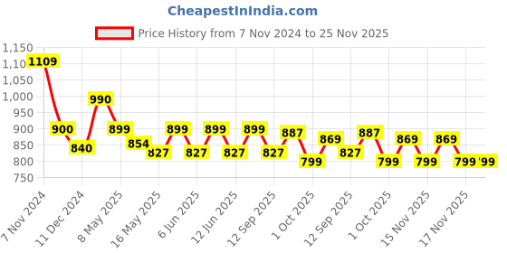 tatacliq.com Tayhaa Maroon Ceramic Tranquil Elephant Oil Diffuser tayhaa Price History Graph from 7 Nov 2024 to 25 Nov 2025