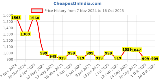 tatacliq.com Tayhaa Multi Ceramic Abstract Candle Holder tayhaa Price History Graph from 7 Nov 2024 to 15 Oct 2025