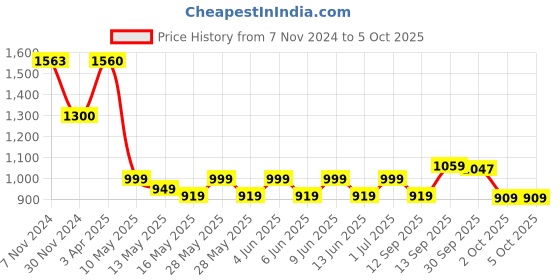 tatacliq.com Tayhaa Multi Ceramic Abstract Candle Holder tayhaa Price History Graph from 7 Nov 2024 to 5 Oct 2025