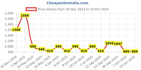 tatacliq.com Tayhaa Multi Ceramic Abstract Candle Holder tayhaa Price History Graph from 30 Nov 2024 to 9 Oct 2025