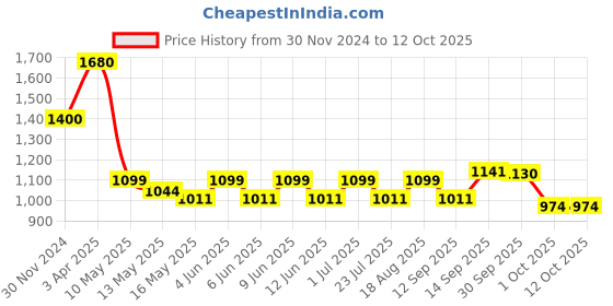 tatacliq.com Tayhaa Multi Ceramic Abstract Candle Holder tayhaa Price History Graph from 30 Nov 2024 to 12 Oct 2025