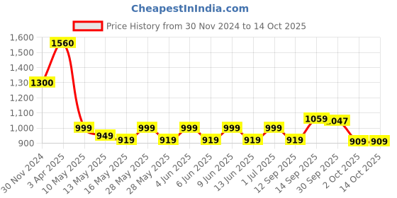 tatacliq.com Tayhaa Multi Ceramic Abstract Candle Holder tayhaa Price History Graph from 30 Nov 2024 to 13 Oct 2025