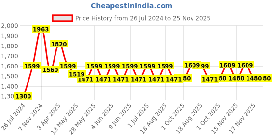 tatacliq.com Tayhaa Multicolor Ceramic Candle Holder - Set of 3 tayhaa Price History Graph from 26 Jul 2024 to 25 Nov 2025
