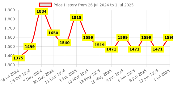 tatacliq.com Tayhaa Multicolor Ceramic Citrus Delight Artificial Succulent With Planters - Set of 2 tayhaa Price History Graph from 26 Jul 2024 to 1 Jul 2025