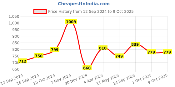 tatacliq.com TAYHAA Multicolor Ceramic Coasters - Set of 4 tayhaa Price History Graph from 12 Sep 2024 to 9 Oct 2025