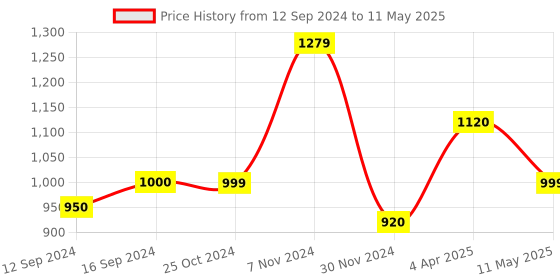 tatacliq.com TAYHAA Multicolor Ceramic Coasters - Set of 6 tayhaa Price History Graph from 12 Sep 2024 to 11 May 2025