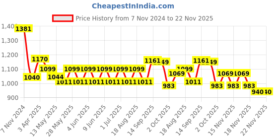 tatacliq.com Tayhaa Multicolor Ceramic Colourful Chicken Showpieces - Set of 4 tayhaa Price History Graph from 7 Nov 2024 to 22 Nov 2025