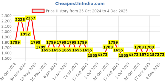 tatacliq.com Tayhaa Multicolor Ceramic Elegant Look Owl Shape Showpiece tayhaa Price History Graph from 25 Oct 2024 to 4 Dec 2025