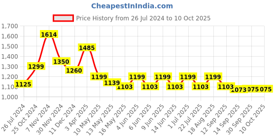 tatacliq.com Tayhaa Multicolor Ceramic Enamel Painted Cube Planters - Set of 3 tayhaa Price History Graph from 26 Jul 2024 to 10 Oct 2025