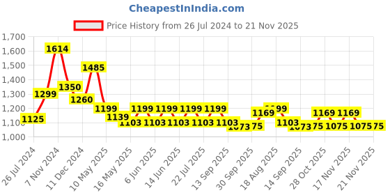 tatacliq.com Tayhaa Multicolor Ceramic Enamel Painted Planters - Set of 3 tayhaa Price History Graph from 26 Jul 2024 to 21 Nov 2025