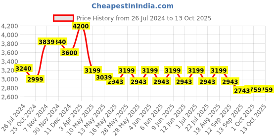 tatacliq.com Tayhaa Multicolor Ceramic Engraved Peach Planter - Set of 3 tayhaa Price History Graph from 26 Jul 2024 to 13 Oct 2025