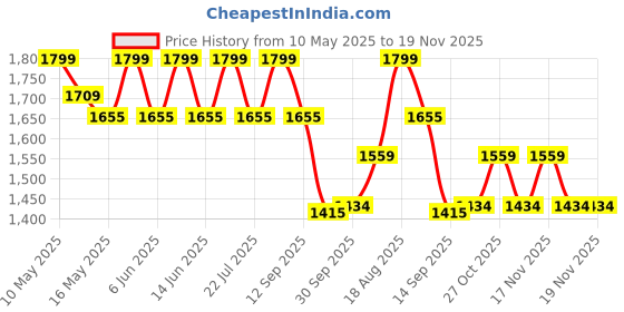 tatacliq.com Tayhaa Multicolor Ceramic Flower Vases - Set of 3 tayhaa Price History Graph from 10 May 2025 to 19 Nov 2025