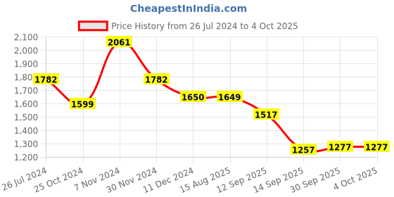 tatacliq.com Tayhaa Multicolor Ceramic Indoor Planter - Set of 3 tayhaa Price History Graph from 26 Jul 2024 to 4 Oct 2025
