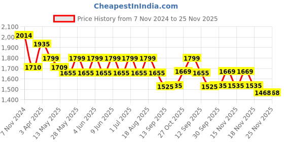 tatacliq.com Tayhaa Multicolor Ceramic Laughing Owls - Set of 3 tayhaa Price History Graph from 7 Nov 2024 to 25 Nov 2025