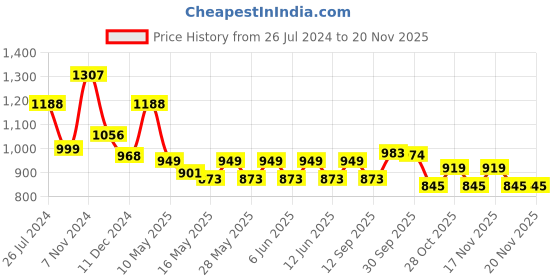 tatacliq.com Tayhaa Multicolor Ceramic Planter Pot - Set of 2 tayhaa Price History Graph from 26 Jul 2024 to 19 Nov 2025