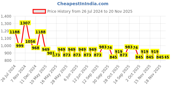tatacliq.com Tayhaa Multicolor Ceramic Planter Pot - Set of 2 tayhaa Price History Graph from 26 Jul 2024 to 18 Nov 2025