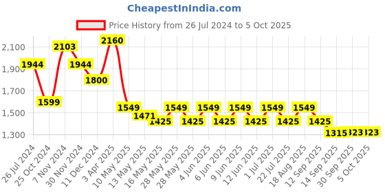 tatacliq.com Tayhaa Multicolor Ceramic Planter - Set of 3 tayhaa Price History Graph from 26 Jul 2024 to 4 Oct 2025