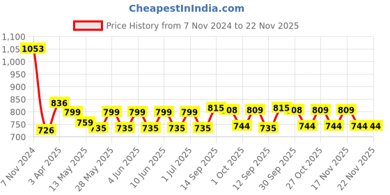 tatacliq.com Tayhaa Multicolor Ceramic Quirky Flower Vases - Set of 1 tayhaa Price History Graph from 7 Nov 2024 to 21 Nov 2025