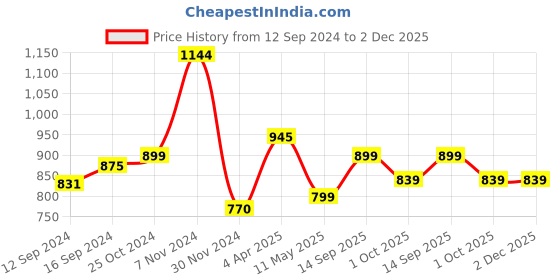 tatacliq.com TAYHAA Multicolor Ceramic Stylish Coasters - Set of 4 tayhaa Price History Graph from 12 Sep 2024 to 2 Dec 2025