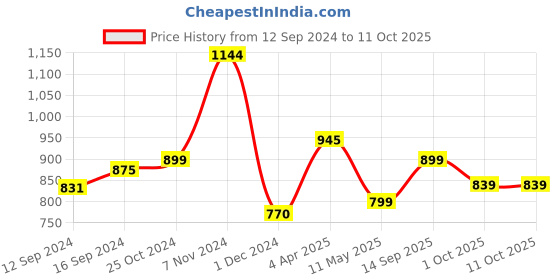 tatacliq.com TAYHAA Multicolor Ceramic Stylish Square Coaster - Set of 4 tayhaa Price History Graph from 12 Sep 2024 to 10 Oct 2025