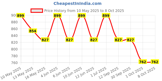 tatacliq.com Tayhaa Multicolor Ceramic Succulent Artificial Plant with Pot tayhaa Price History Graph from 10 May 2025 to 8 Oct 2025