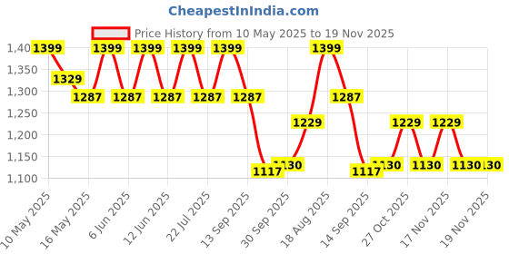 tatacliq.com Tayhaa Multicolor Ceramic Succulent Artificial Plant with Pot tayhaa Price History Graph from 10 May 2025 to 19 Nov 2025