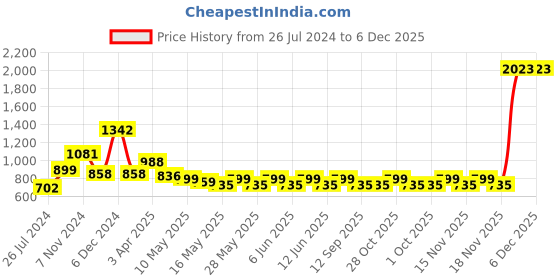 tatacliq.com Tayhaa Multicolor Ceramic Vases tayhaa Price History Graph from 26 Jul 2024 to 5 Dec 2025