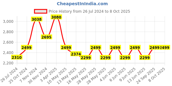 tatacliq.com Tayhaa Multicolor Colourful Birds-on-a-Branch showpiece tayhaa Price History Graph from 26 Jul 2024 to 8 Oct 2025