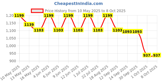 tatacliq.com Tayhaa Multicolor Plastic Artificial Plant with Pot tayhaa Price History Graph from 10 May 2025 to 7 Oct 2025