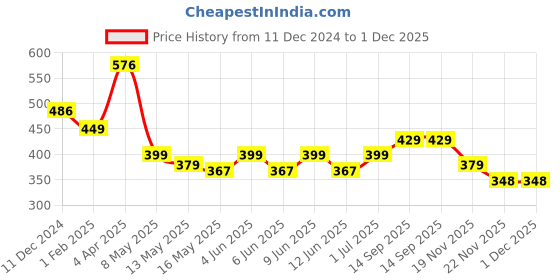 tatacliq.com Tayhaa Multicolor Plastic Eternally Yours Wedding Couple Showpiece - Set of 2 tayhaa Price History Graph from 11 Dec 2024 to 30 Nov 2025