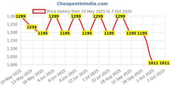 tatacliq.com Tayhaa Multicolor Plastic Fern Artificial Plant with Pot tayhaa Price History Graph from 10 May 2025 to 7 Oct 2025
