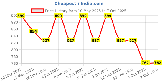 tatacliq.com Tayhaa Multicolor Plastic Fern Artificial Plant with Pot tayhaa Price History Graph from 10 May 2025 to 7 Oct 2025