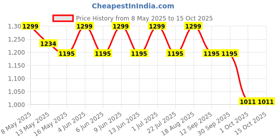 tatacliq.com Tayhaa Multicolor Plastic Floral Artificial Plant with Pot tayhaa Price History Graph from 8 May 2025 to 14 Oct 2025