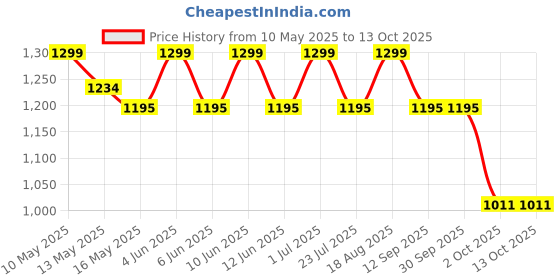 tatacliq.com Tayhaa Multicolor Plastic Floral Artificial Plant with Pot tayhaa Price History Graph from 10 May 2025 to 12 Oct 2025