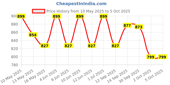 tatacliq.com Tayhaa Multicolor Plastic Floral Succulent Artificial Plant with Pot tayhaa Price History Graph from 10 May 2025 to 4 Oct 2025