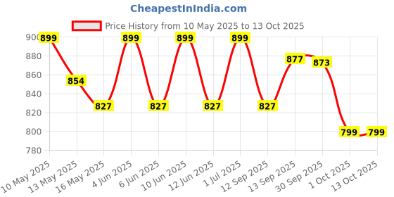 tatacliq.com Tayhaa Multicolor Plastic Floral Succulent Artificial Plant with Pot tayhaa Price History Graph from 10 May 2025 to 13 Oct 2025
