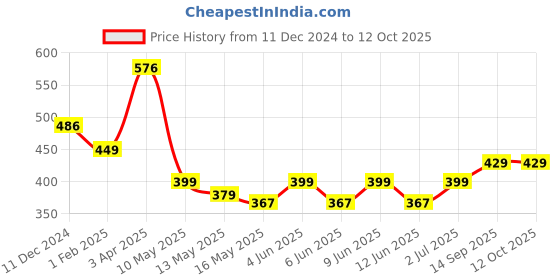 tatacliq.com Tayhaa Multicolor Plastic Forever Yours Proposal Showpiece - Set of 2 tayhaa Price History Graph from 11 Dec 2024 to 12 Oct 2025