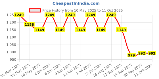 tatacliq.com Tayhaa Multicolor Plastic Hanging Succulent Artificial Plant with Pot tayhaa Price History Graph from 10 May 2025 to 10 Oct 2025