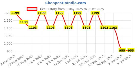 tatacliq.com Tayhaa Multicolor Plastic Hanging Succulent Artificial Plant with Pot tayhaa Price History Graph from 8 May 2025 to 9 Oct 2025