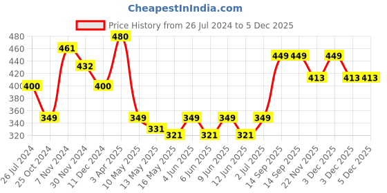 tatacliq.com Tayhaa Multicolor Plastic Little Girl Showpiece - Set of 4 tayhaa Price History Graph from 26 Jul 2024 to 5 Dec 2025
