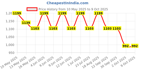 tatacliq.com Tayhaa Multicolor Plastic Succulent Artificial Plant with Pot tayhaa Price History Graph from 10 May 2025 to 8 Oct 2025