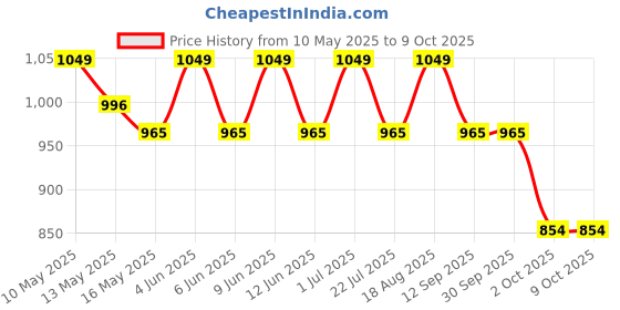 tatacliq.com Tayhaa Multicolor Plastic Succulent Artificial Plant with Pot tayhaa Price History Graph from 10 May 2025 to 9 Oct 2025