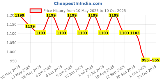 tatacliq.com Tayhaa Multicolor Plastic Succulent Artificial Plant with Pot tayhaa Price History Graph from 10 May 2025 to 9 Oct 2025