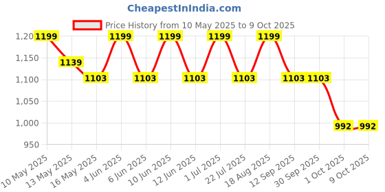 tatacliq.com Tayhaa Multicolor Plastic Succulent Artificial Plant with Pot tayhaa Price History Graph from 10 May 2025 to 9 Oct 2025