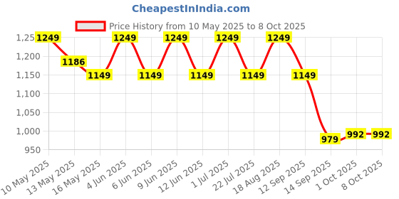tatacliq.com Tayhaa Multicolor Plastic Succulent Artificial Plant with Pot tayhaa Price History Graph from 10 May 2025 to 8 Oct 2025