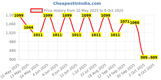 tatacliq.com Tayhaa Multicolor Plastic Succulent Artificial Plant with Pot tayhaa Price History Graph from 10 May 2025 to 8 Oct 2025