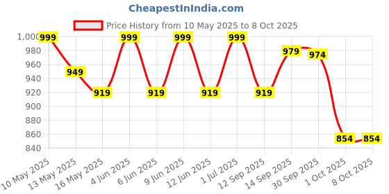 tatacliq.com Tayhaa Multicolor Plastic Succulent Artificial Plant with Pot tayhaa Price History Graph from 10 May 2025 to 8 Oct 2025