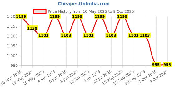 tatacliq.com Tayhaa Multicolor Plastic Succulent Artificial Plant with Pot tayhaa Price History Graph from 10 May 2025 to 9 Oct 2025