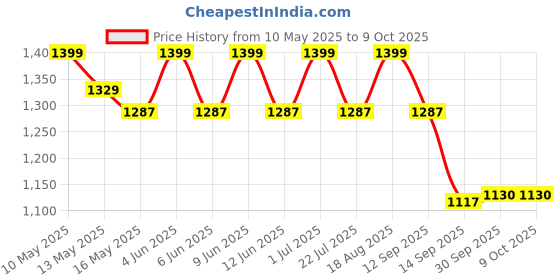 tatacliq.com Tayhaa Multicolor Plastic Succulent Artificial Plant with Pot tayhaa Price History Graph from 10 May 2025 to 8 Oct 2025
