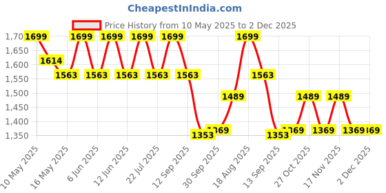 tatacliq.com Tayhaa Multicolor Plastic Succulent Artificial Plant with Pot tayhaa Price History Graph from 10 May 2025 to 2 Dec 2025